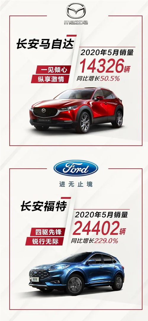 長安汽車5月銷量同比增長54%，展現強勁復蘇與市場競爭力