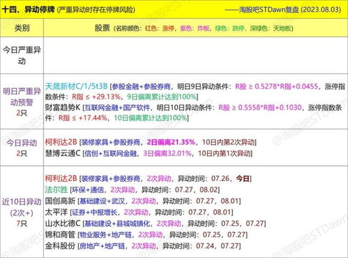 8月3日星期四數據 圖表復盤 惠發食品 , 證券